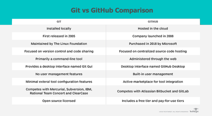 Git vs GitHub: Complete Guide in 2025